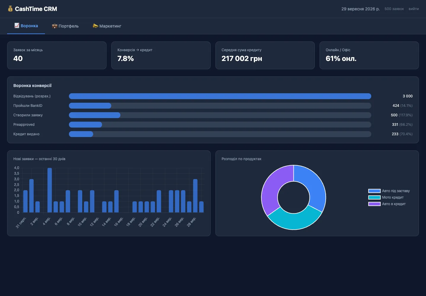 Funnel tab of the analytics prototype on mock data