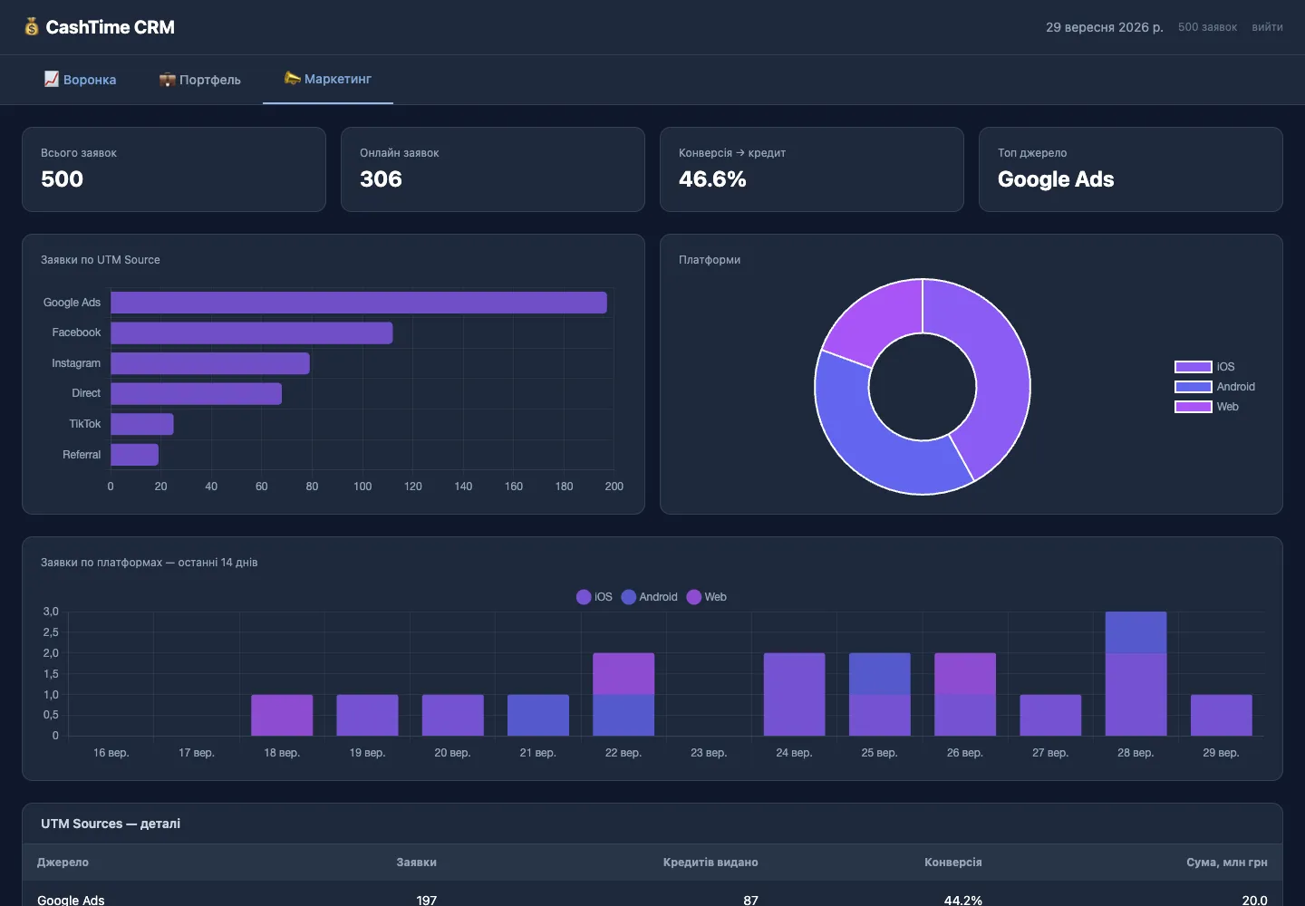 Marketing tab with applications by source and platform, mock data